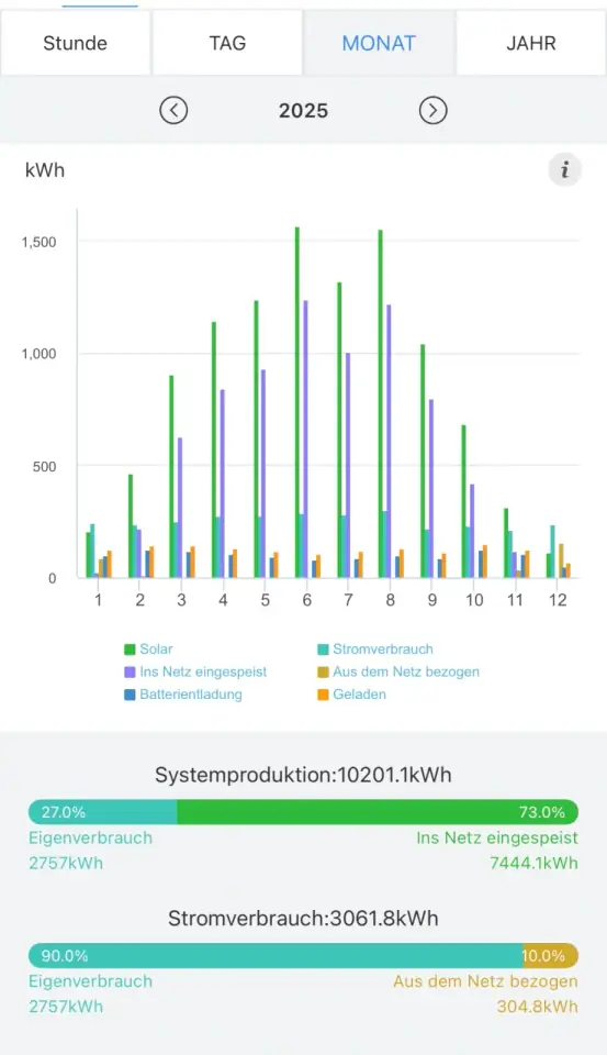 Growatt Monatsauswertung mit 90 Prozent Autarkie, Solarproduktion, Eigenverbrauch und Netzeinspeisung